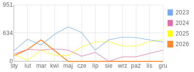 Wykres roczny blog rowerowy Jorg.bikestats.pl